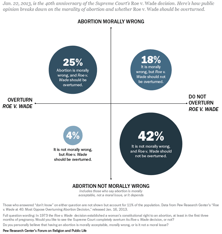 Roe vs wade essay
