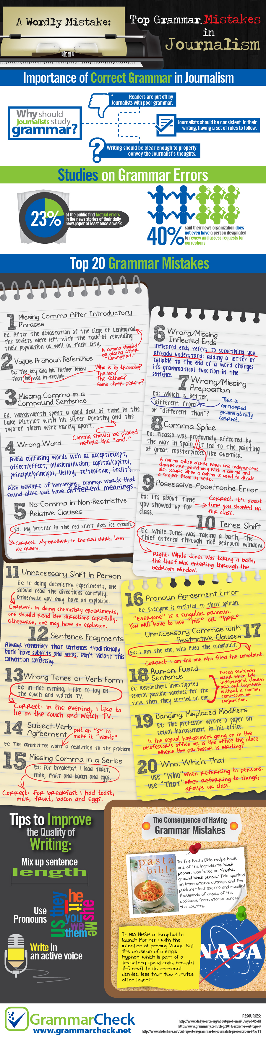 A Wordly Mistake: Top 20 Grammar Mistakes in Journalism (Infographic)