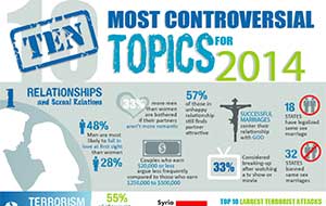 top most controversial topics