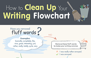 start off descriptive essay How to Clean Up Your Writing - Flowchart (Infographic)